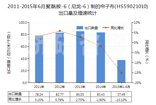 2011-2015年6月聚酰胺-6（尼龍-6）制的簾子布(HS59021010)出口量及增速統(tǒng)計(jì)